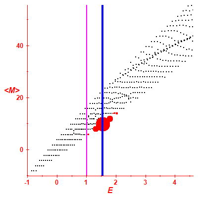 Peres lattice <M>